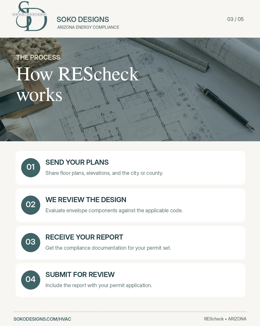 Four-step REScheck process: send plans, energy review, receive report, and submit with building permit application.